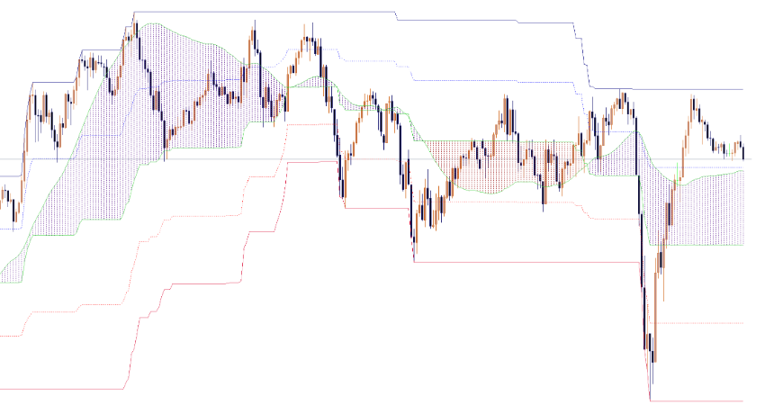 WA SR Bands Indicator for MT4 Free Download – Dynamic Support & Resistance screenshot