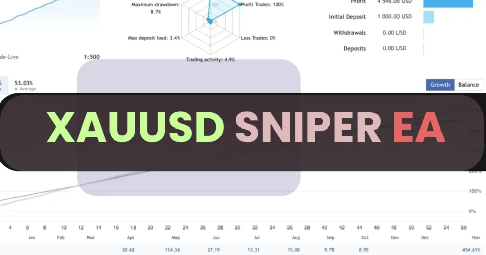 XAUUSD Sniper EA performing trades on MT4 H1 chart with stop-loss visible