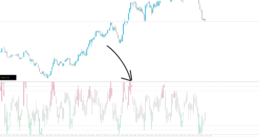 Value Chart Indicator MT4 showing overbought and oversold zones on EURUSD chart