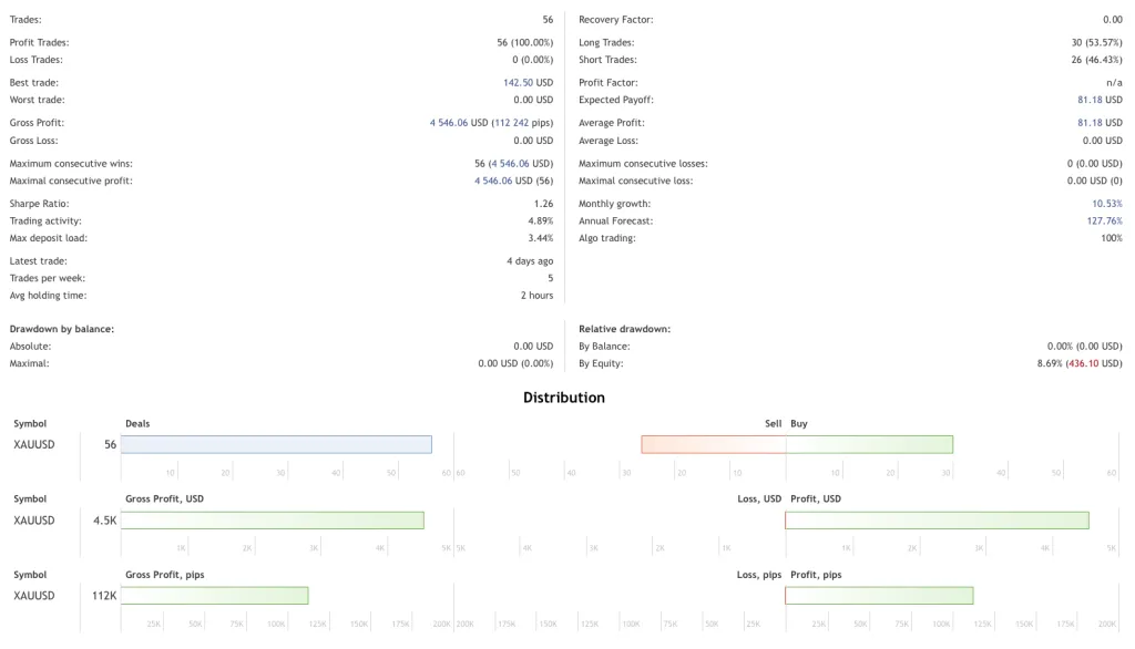 XAUUSD Sniper EA running on MT4 H1 chart with active gold trades and stop-loss levels