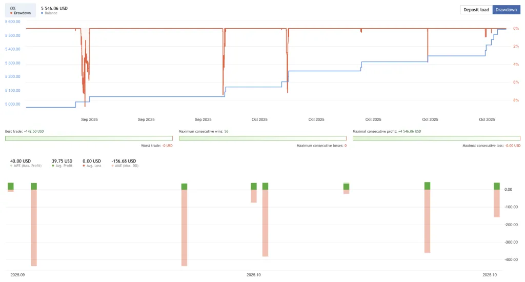 Backtesting results of XAUUSD Sniper EA showing stable equity curve and low drawdown